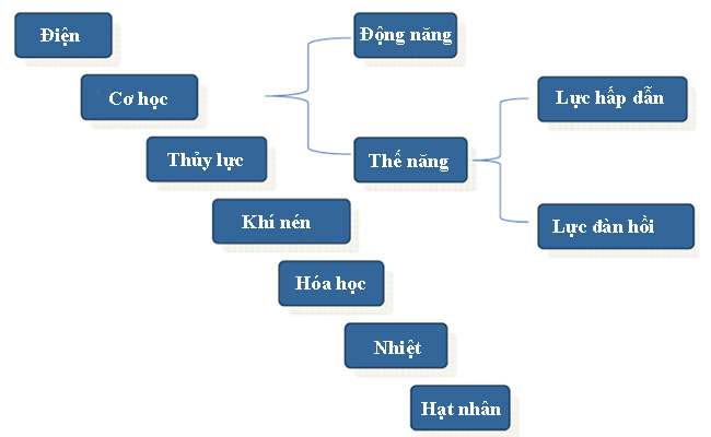 Hình 1 Sơ đồ tổ chức năng lượng