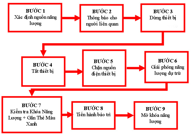 Hình 5 Các bước khóa nguồn