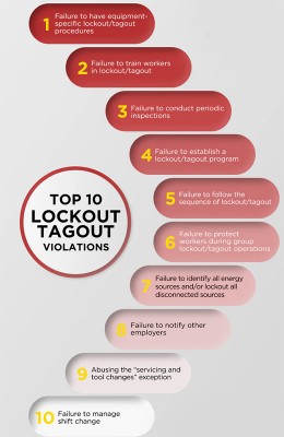 10 vi phạm hàng đầu về Lockout/Tagout và những điều cần thiết để tuân thủ