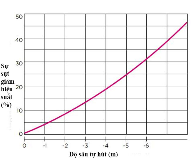 Biểu đồ Tính toán sụt giảm lưu lượng khi bơm tự mồi