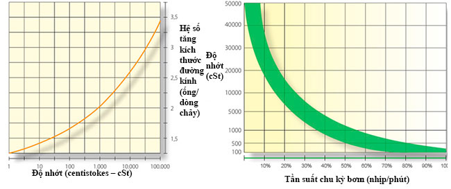 Bơm chất lỏng có độ nhớt cao