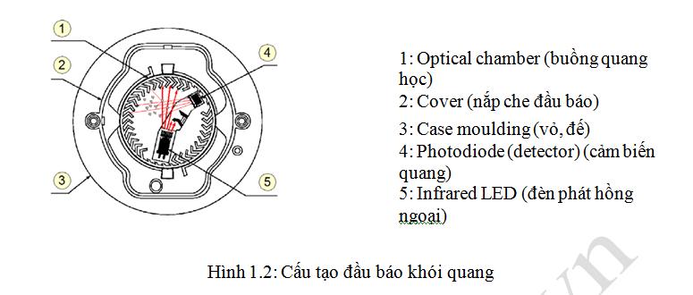 Cấu tạo đầu báo khói quang