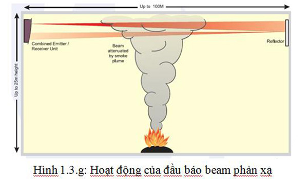 Hoạt động của đầu báo beam phản xạ