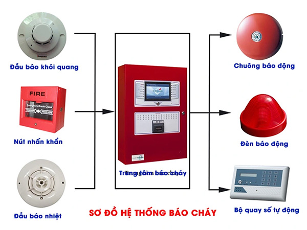 Hệ thống phòng cháy chữa cháy gồm những hệ thống gì?